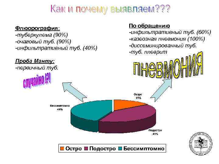 Флюорография: -туберкулема (90%) -очаговый туб. (90%) -инфильтративный туб. (40%) Проба Манту: -первичный туб. По