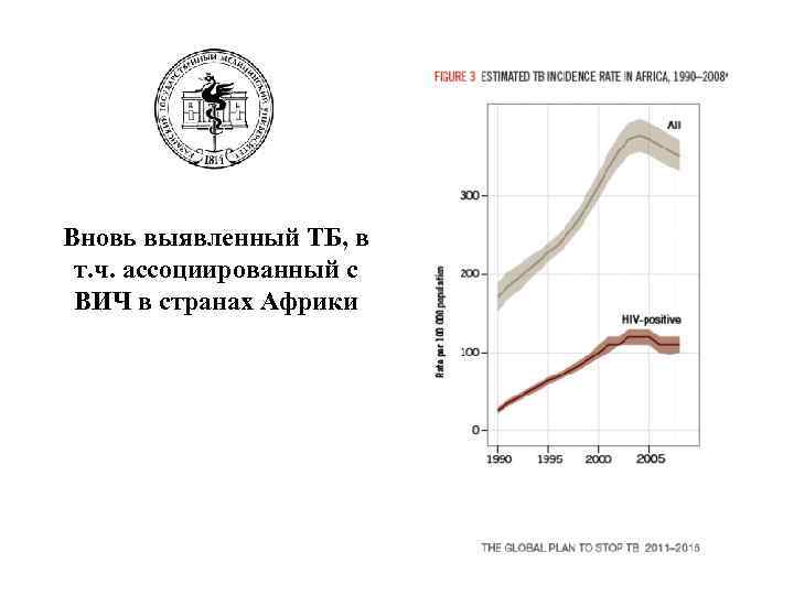 Вновь выявленный ТБ, в т. ч. ассоциированный с ВИЧ в странах Африки 