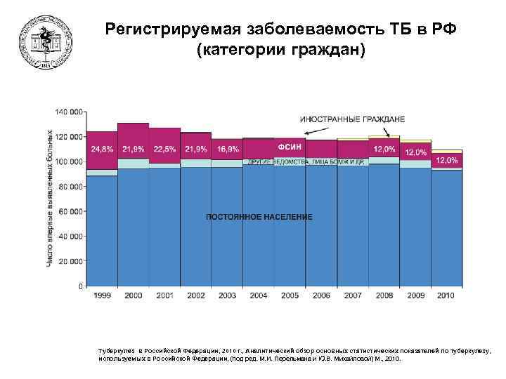 Регистрируемая заболеваемость ТБ в РФ (категории граждан) 70 Туберкулез в Российской Федерации, 2010 г.