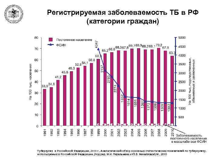 Регистрируемая заболеваемость ТБ в РФ (категории граждан) 71 Туберкулез в Российской Федерации, 2010 г.