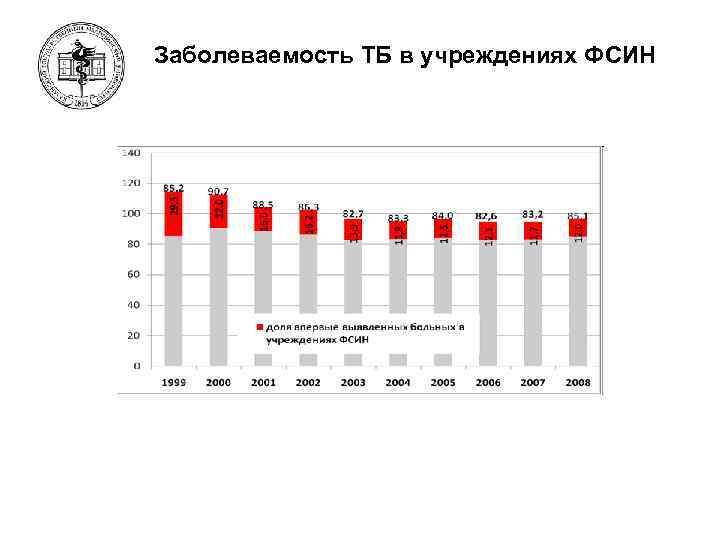 Заболеваемость ТБ в учреждениях ФСИН 73 