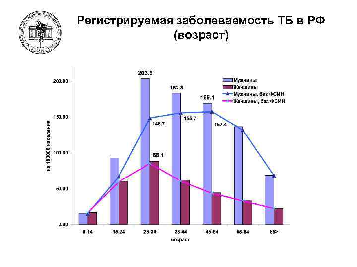 Регистрируемая заболеваемость ТБ в РФ (возраст) 75 