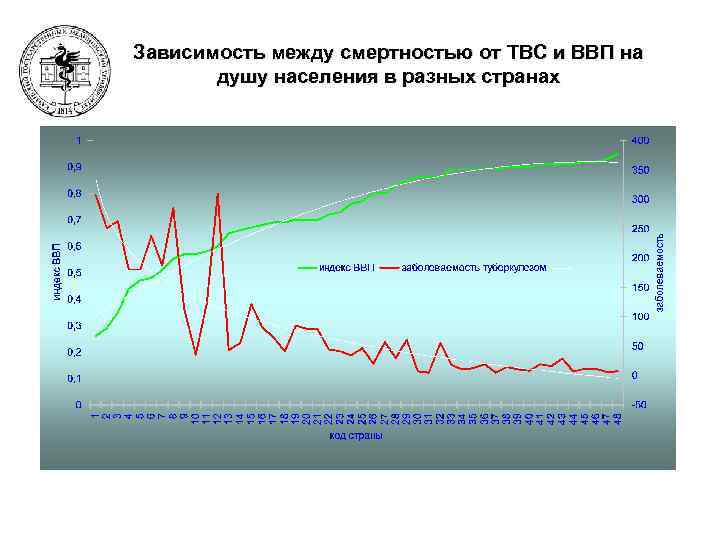 Зависимость между смертностью от ТВС и ВВП на душу населения в разных странах 