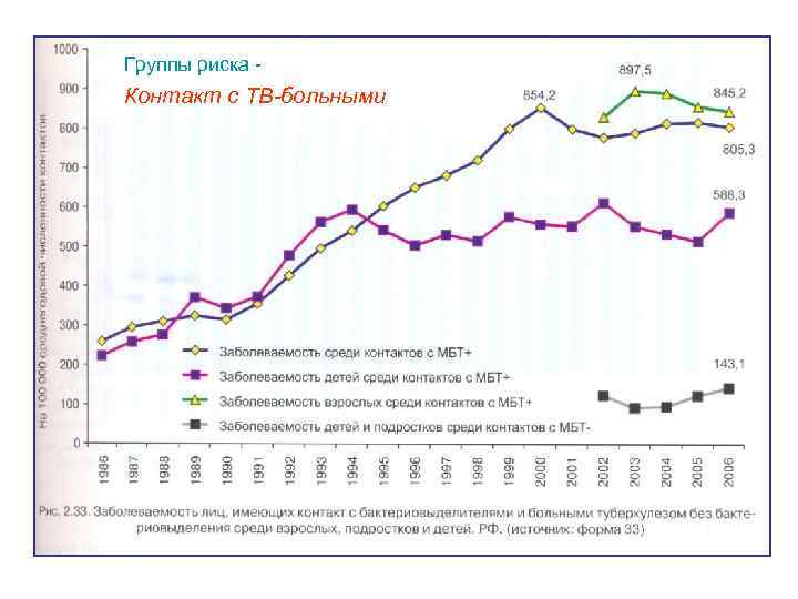 Группы риска - Контакт с ТВ-больными 