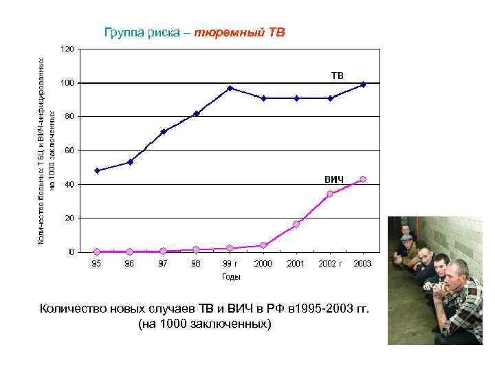 Группа риска – тюремный ТВ Количество новых случаев ТВ и ВИЧ в РФ в