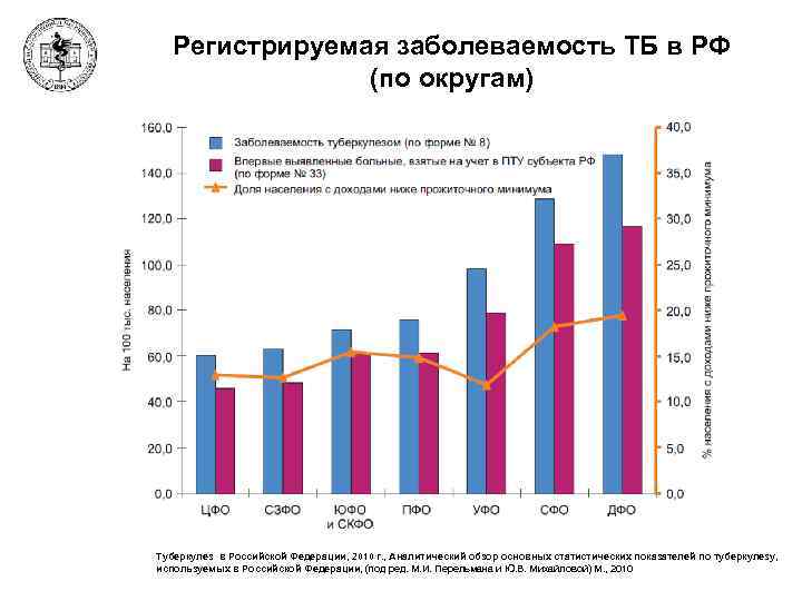 Регистрируемая заболеваемость ТБ в РФ (по округам) 81 Туберкулез в Российской Федерации, 2010 г.