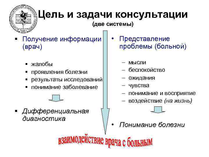 Цель и задачи консультации (две системы) § Получение информации (врач) § § жалобы проявления