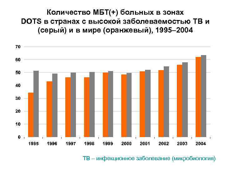 Количество МБТ(+) больных в зонах DOTS в странах с высокой заболеваемостью ТВ и (серый)