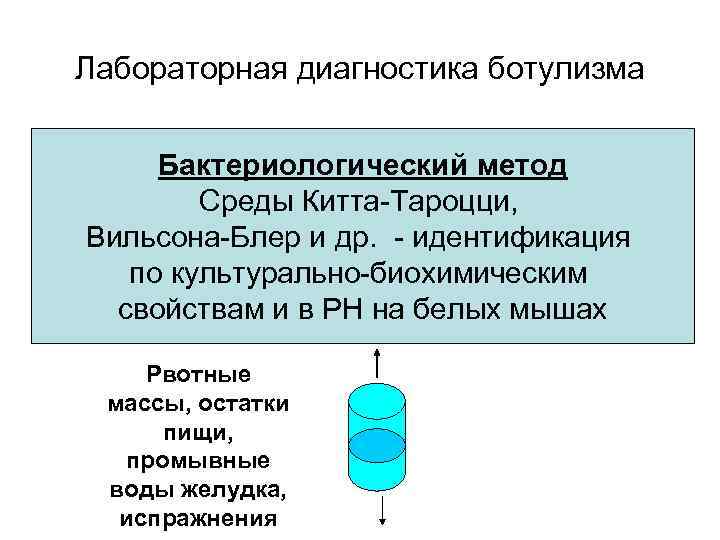 Лабораторная диагностика ботулизма  Бактериологический метод   Среды Китта-Тароцци, Вильсона-Блер и др. -