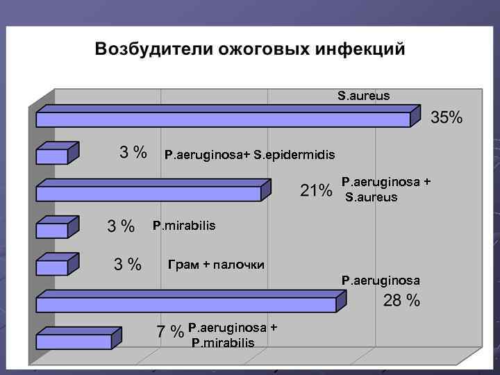       S. aureus P. aeruginosa+ S. epidermidis  
