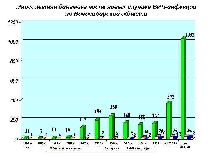 Многолетняя динамика числа новых случаев ВИЧ-инфекции по Новосибирской области 
