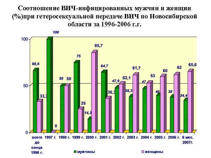 Соотношение ВИЧ-инфицированных мужчин и женщин (%)при гетеросексуальной передаче ВИЧ по Новосибирской области за 1996