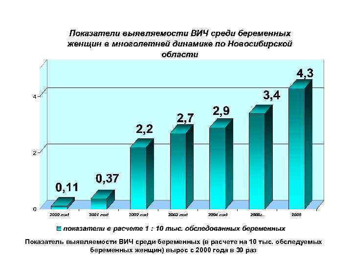 Показатель выявляемости ВИЧ среди беременных (в расчете на 10 тыс. обследуемых беременных женщин) вырос