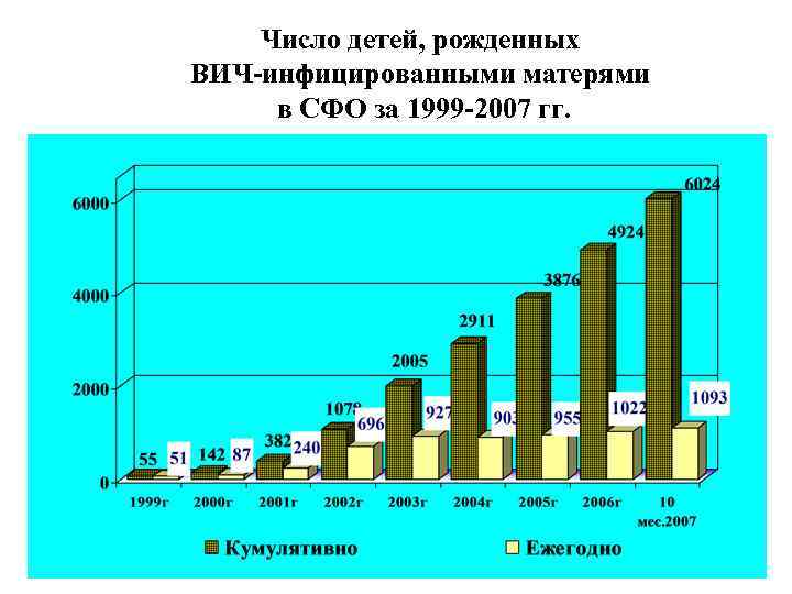 Число детей, рожденных ВИЧ-инфицированными матерями в СФО за 1999 -2007 гг. 