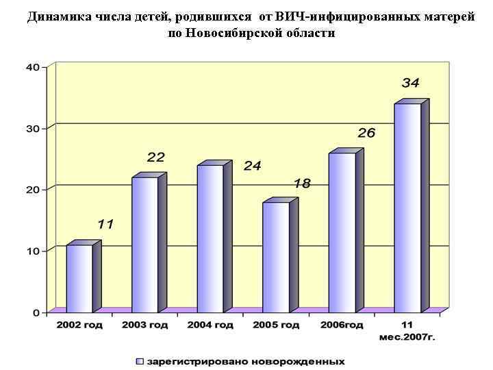 Динамика числа детей, родившихся от ВИЧ-инфицированных матерей по Новосибирской области 