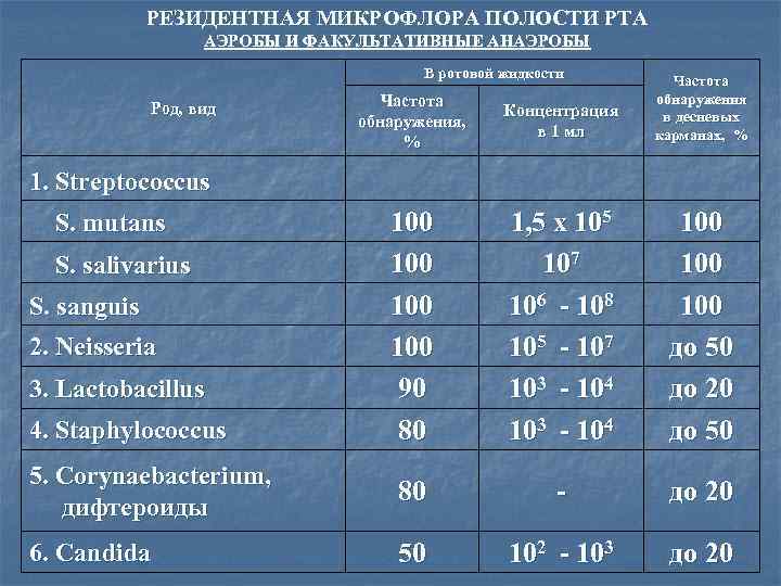    РЕЗИДЕНТНАЯ МИКРОФЛОРА ПОЛОСТИ РТА    АЭРОБЫ И ФАКУЛЬТАТИВНЫЕ АНАЭРОБЫ