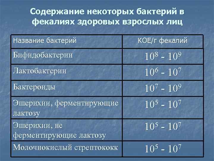   Содержание некоторых бактерий в фекалиях здоровых взрослых лиц Название бактерий  КОЕ/г
