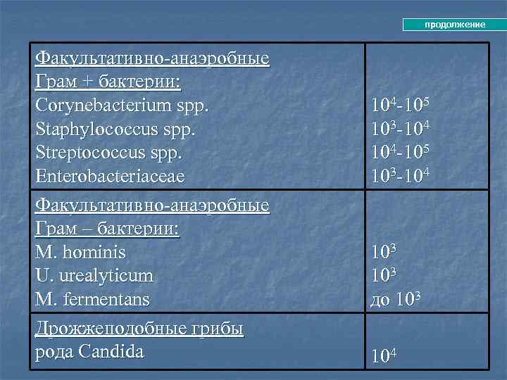       продолжение  Факультативно-анаэробные Грам + бактерии: Сorynebacterium spp.