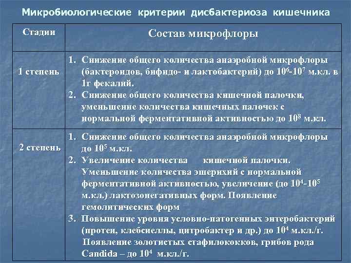 Микробиологические критерии дисбактериоза кишечника Стадии     Состав микрофлоры  1. Снижение