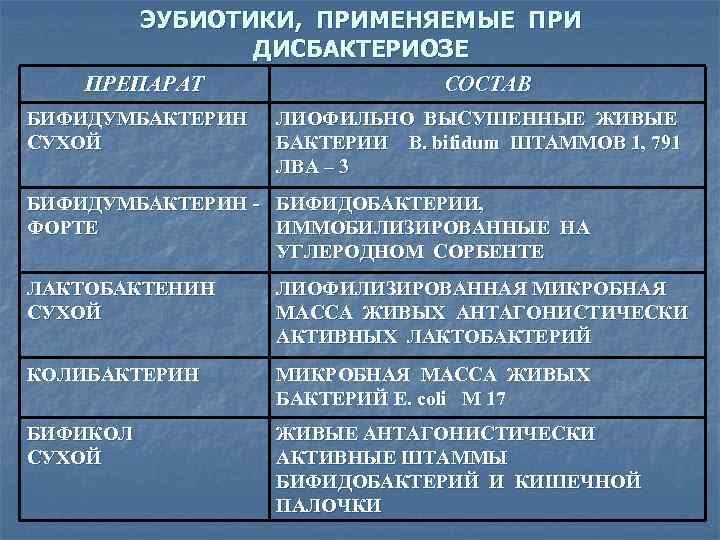    ЭУБИОТИКИ, ПРИМЕНЯЕМЫЕ ПРИ   ДИСБАКТЕРИОЗЕ ПРЕПАРАТ    СОСТАВ