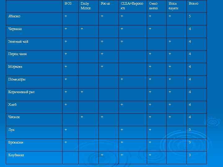    ВОЗ  Daily  Focus  США+Евросо  Онко  Иссл
