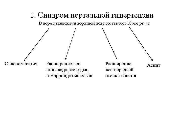    1. Синдром портальной гипертензии   В норме давление в воротной