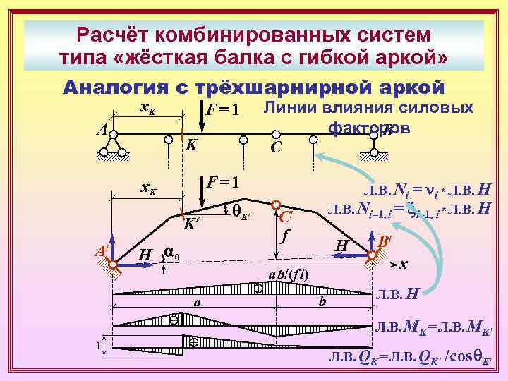  Расчёт комбинированных систем типа «жёсткая балка с гибкой аркой» Аналогия с трёхшарнирной аркой