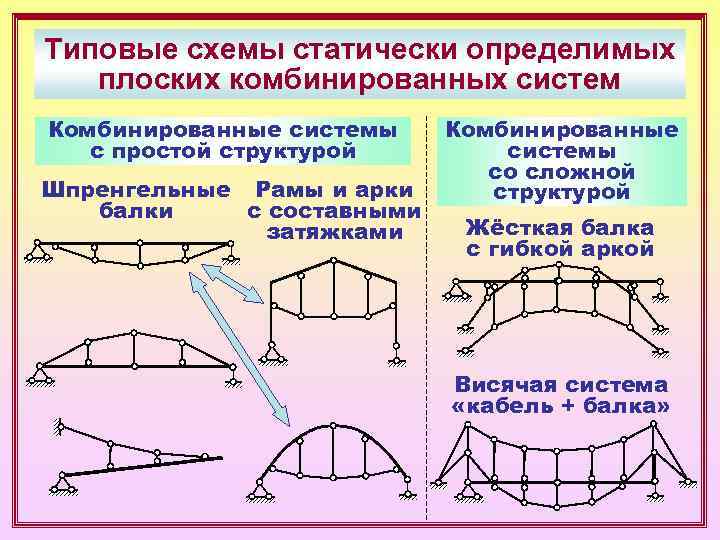 Типовые схемы статически определимых  плоских комбинированных систем Комбинированные системы Комбинированные  с простой