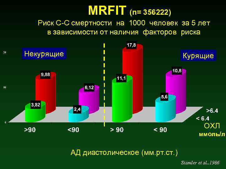 MRFIT (n= 356222) Риск С-С смертности на 1000 человек за 5 лет в зависимости