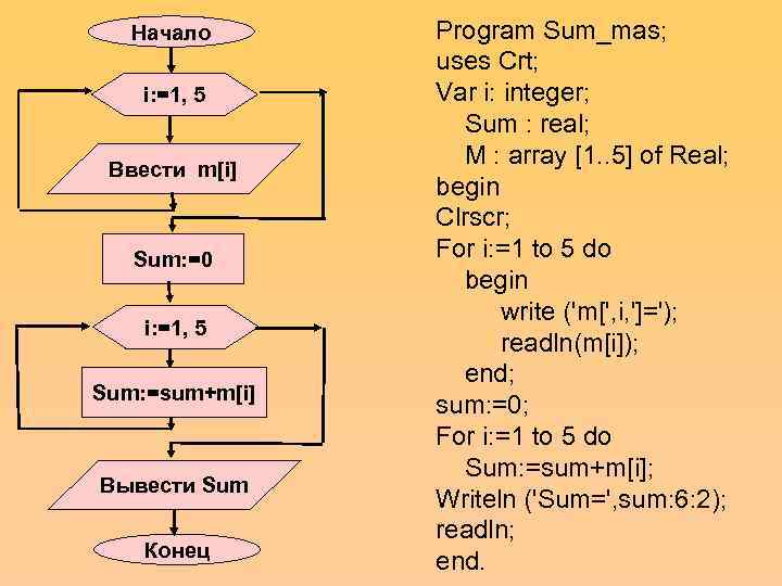   Начало  Program Sum_mas;   uses Crt; i: =1, 5 Var