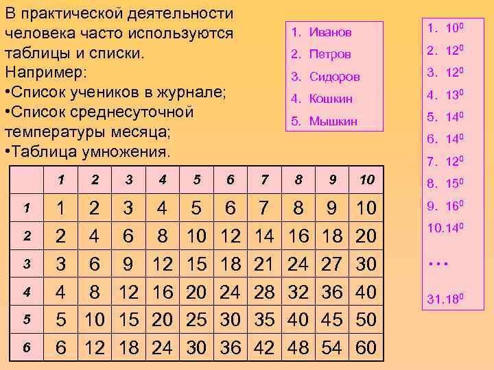 В практической деятельности человека часто используются  1. Иванов  1. 100 таблицы и