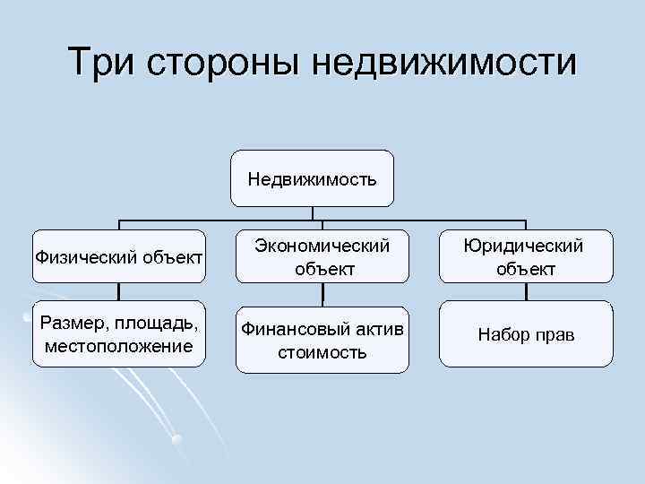 Три стороны недвижимости Недвижимость Экономический Три стороны недвижимости Недвижимость Экономический