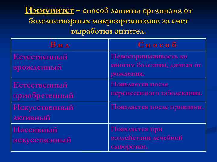  Иммунитет – способ защиты организма от  болезнетворных микроорганизмов за счет  