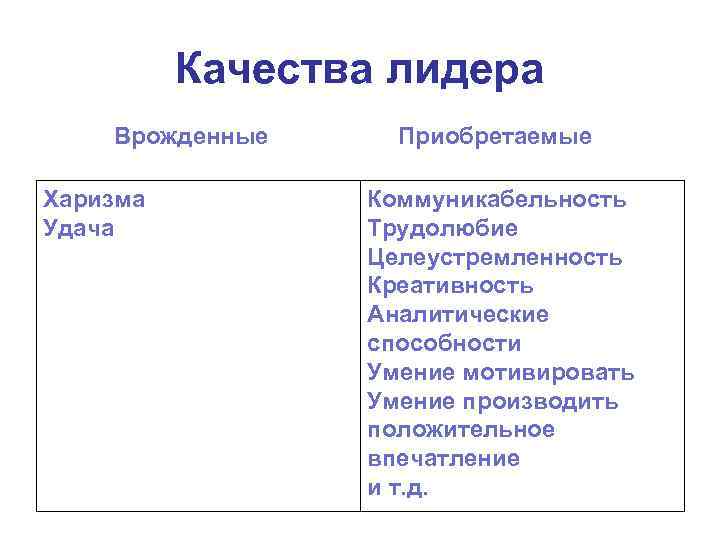    Качества лидера Врожденные Приобретаемые Харизма   Коммуникабельность Удача  Трудолюбие