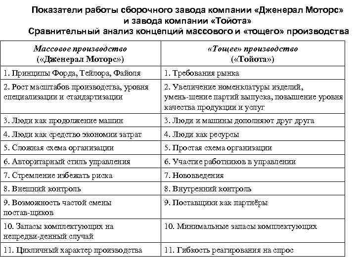   Показатели работы сборочного завода компании «Дженерал Моторс»     