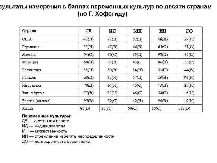 зультаты измерения в баллах переменных культур по десяти странам     (по