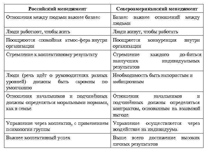   Российский менеджмент   Североамериканский менеджмент Отношения между людьми важнее бизнес Бизнес