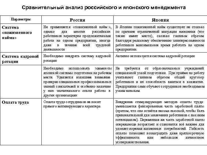 Таблица сравнения японии. Сравнительный анализ России и Японии. Сравнение финансовой системы России и Японии. Сравнительный анализ Японии и России таблица. Сравнительный анализ системы образования России и Японии.