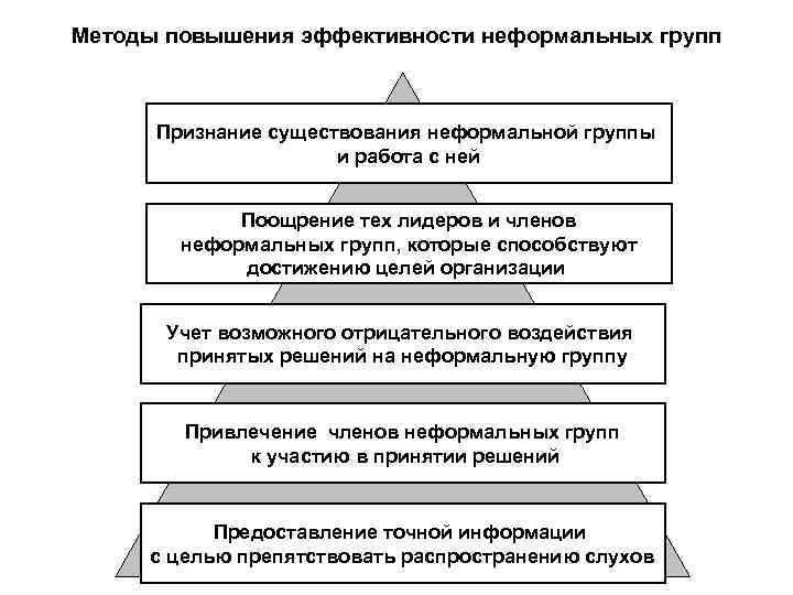 Методы повышения эффективности неформальных групп   Признание существования неформальной группы   