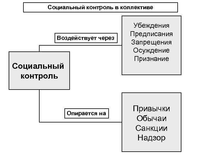  Социальный контроль в коллективе       Убеждения  