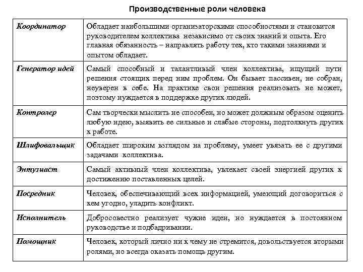       Производственные роли человека Координатор Обладает наибольшими организаторскими способностями