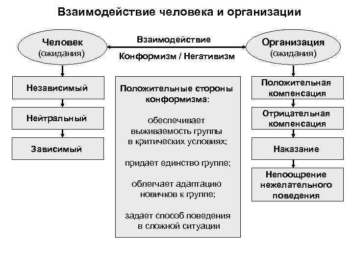 Организация взаимодействия. Взаимодействие человека и организации. Взаимодействие человека и группы. Взаимодействие человека и организации менеджмент. Взаимодействие личности и группы.