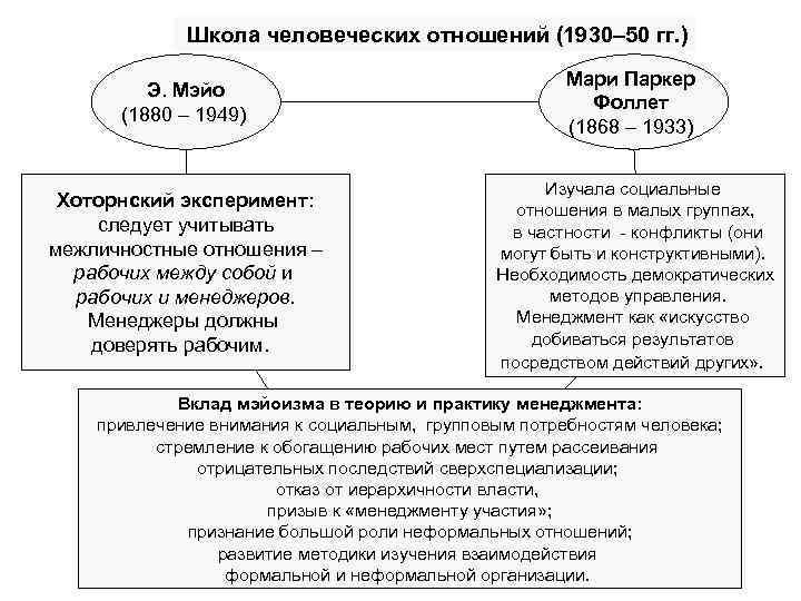    Школа человеческих отношений (1930– 50 гг. )    