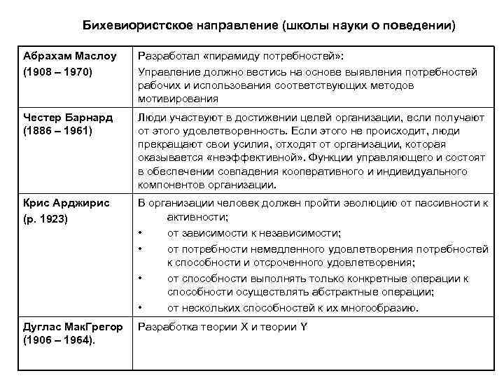    Бихевиористское направление (школы науки о поведении) Абрахам Маслоу Разработал «пирамиду потребностей»