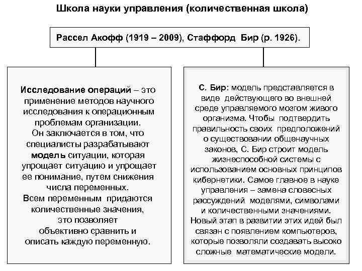  Школа науки управления (количественная школа)   Рассел Акофф (1919 – 2009),