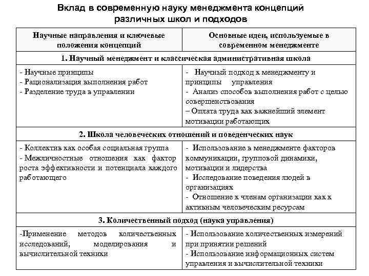 Современные школы научного менеджмента. Научные школы менеджмента таблица. Вклад в современную науку менеджмента различных школ и подходов. Классические школы менеджмента таблица. Основные школы менеджмента таблица.