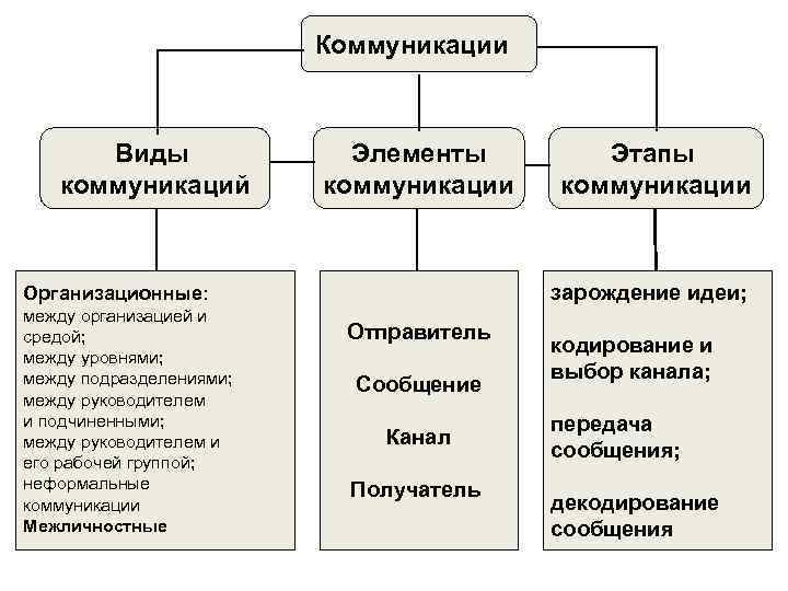      Коммуникации   Виды   Элементы  
