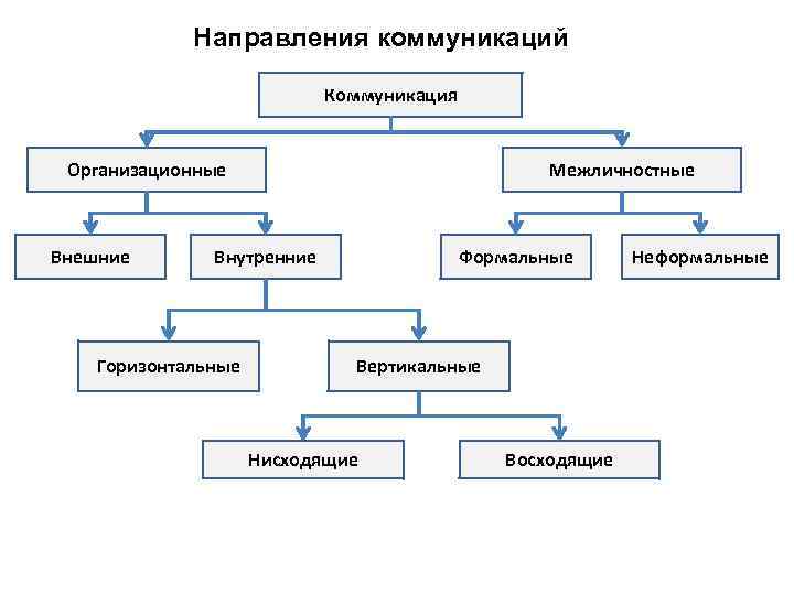 Схема коммуникации в организации