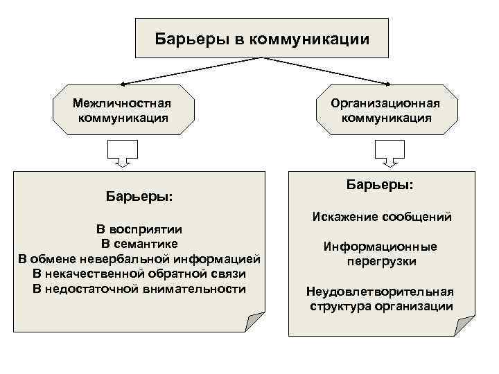    Барьеры в коммуникации   Межличностная    Организационная 