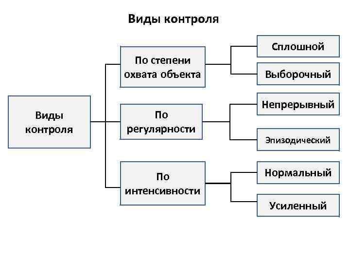 Виды контроля картинки